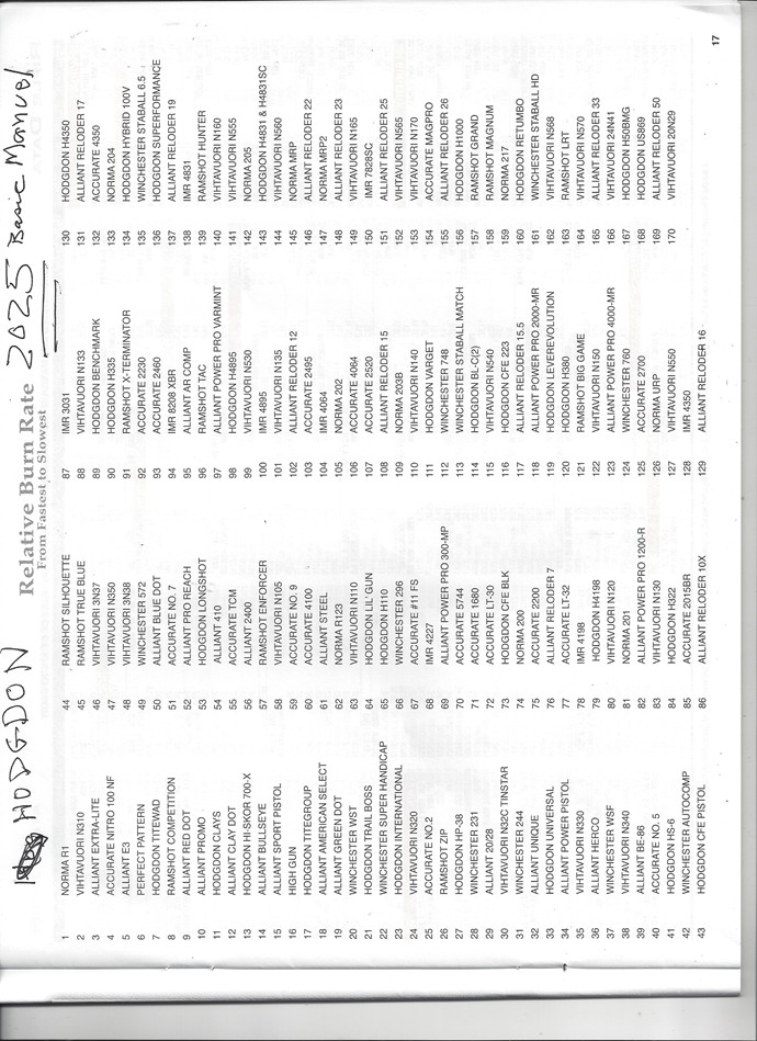 Hodgdon POwder burn rate table
